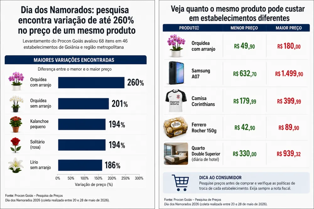 Pesquisa do Dia dos namorados feita pelo Procon Goi&aacute;s revela enorme diferen&ccedil;a de pre&ccedil;o nos presentes 